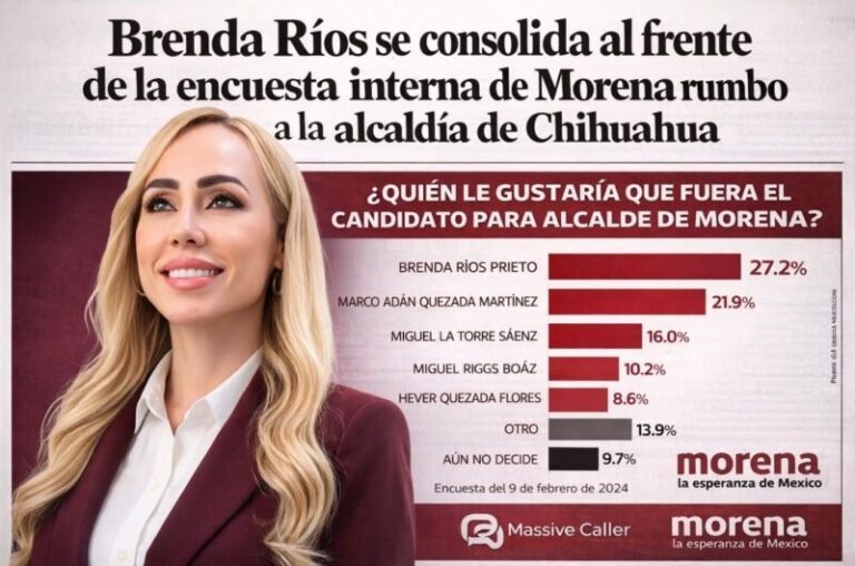 Se consolida Brenda Ríos en encuesta interna de Morena rumbo a la alcaldía de Chihuahua