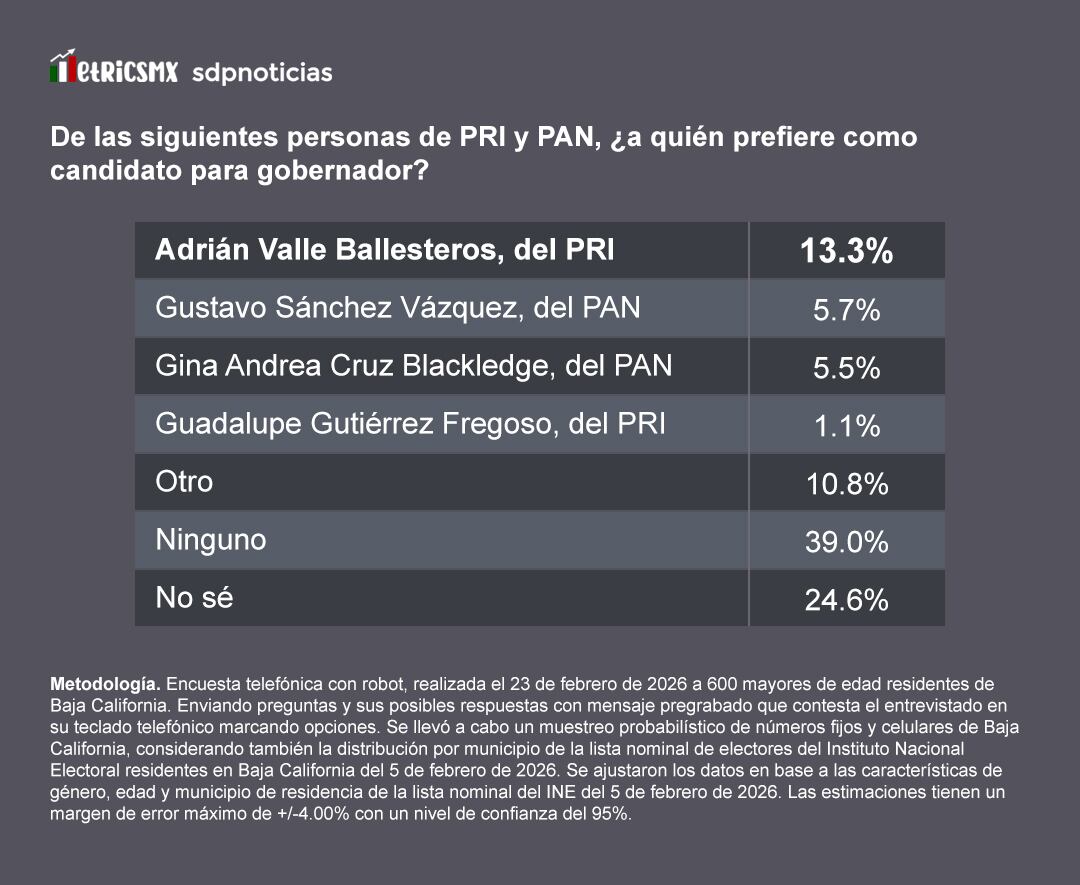 Encuesta MetricsMx: Julieta Ramírez compite en Morena ante MC y PRI-PAN por BC