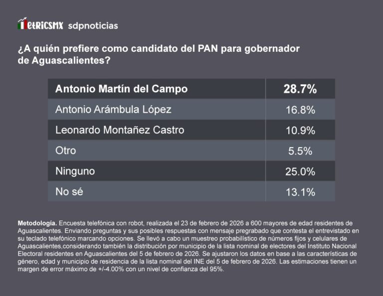Encuesta muestra que Del Campo, Ávila y Lorena Martínez lideran preferencias en Aguascalientes