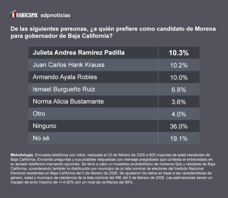 Encuesta: Julieta Ramírez compite en Morena ante MC y PRI-PAN por BC