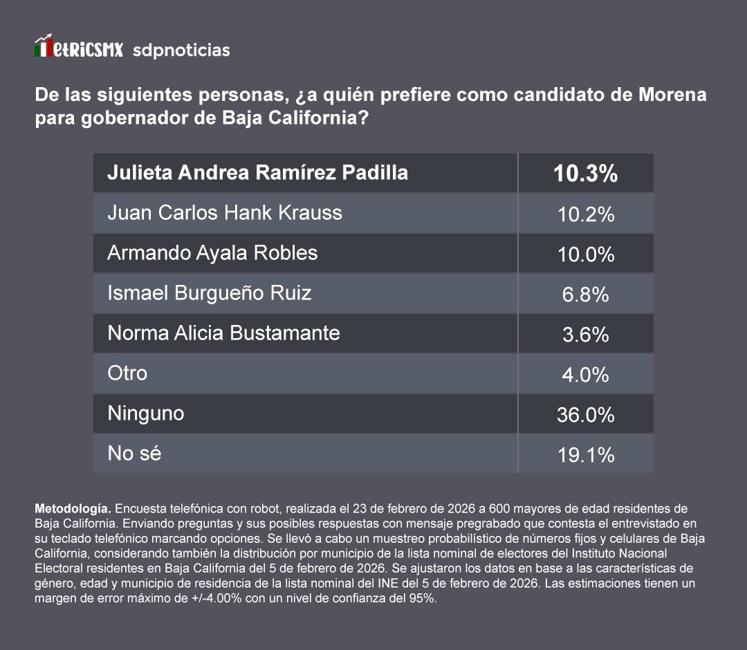 Encuesta: Julieta Ramírez compite en Morena ante MC y PRI-PAN por BC