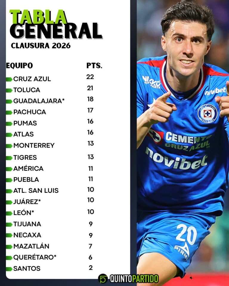 Tabla de posiciones de Liga MX: Así marchan los equipos tras la Jornada 9 del Clausura 2026