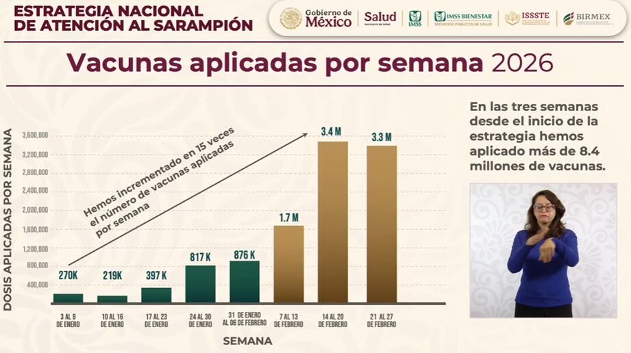 Salud reporta 22 millones de dosis contra el sarampión; cobertura creció casi 15 veces