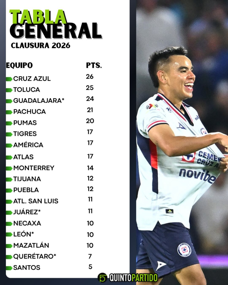 Tabla de posiciones de Liga MX: Así marchan los equipos tras la Jornada 11 del Clausura 2026