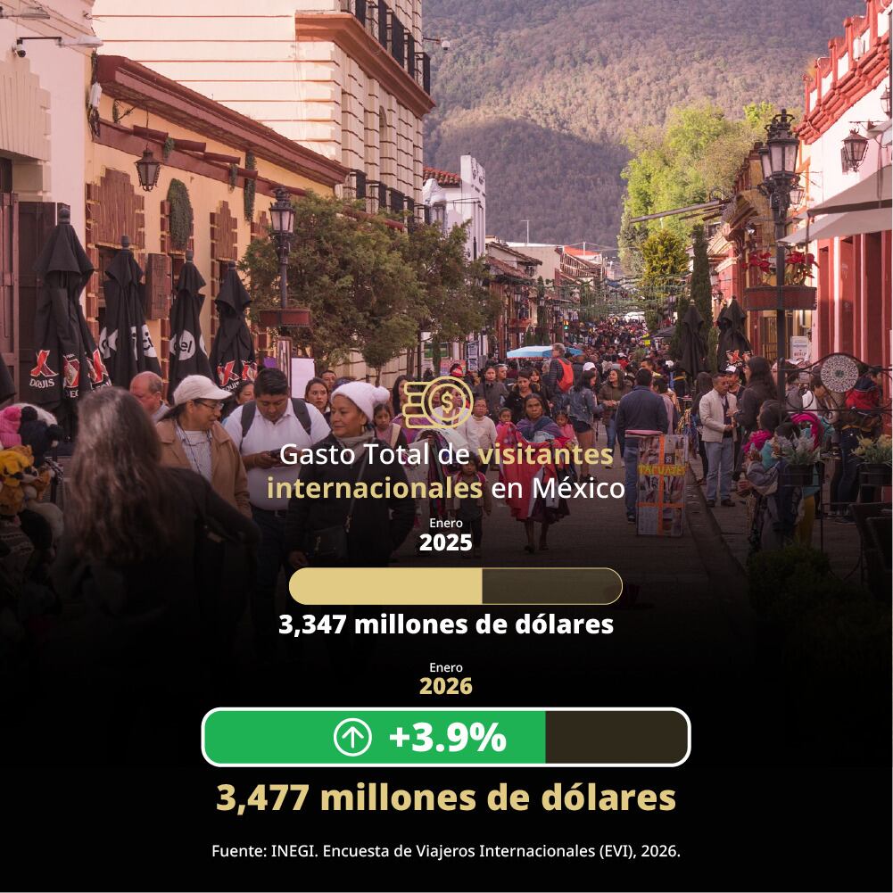 Turismo récord en 2026: Sectur reporta ingreso de 3 mil 477 mdd en enero