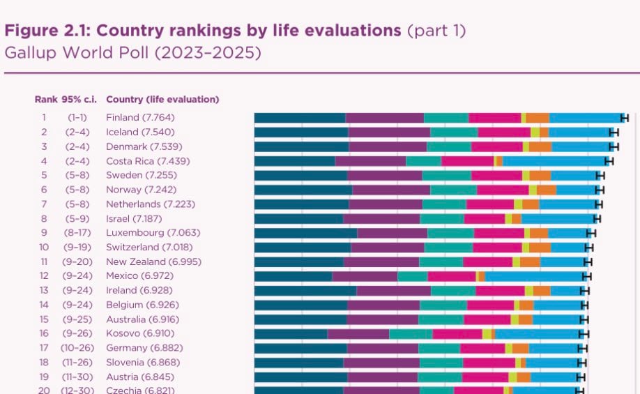 Esteban Moctezuma celebra posición de México en ranking de felicidad pese a caída