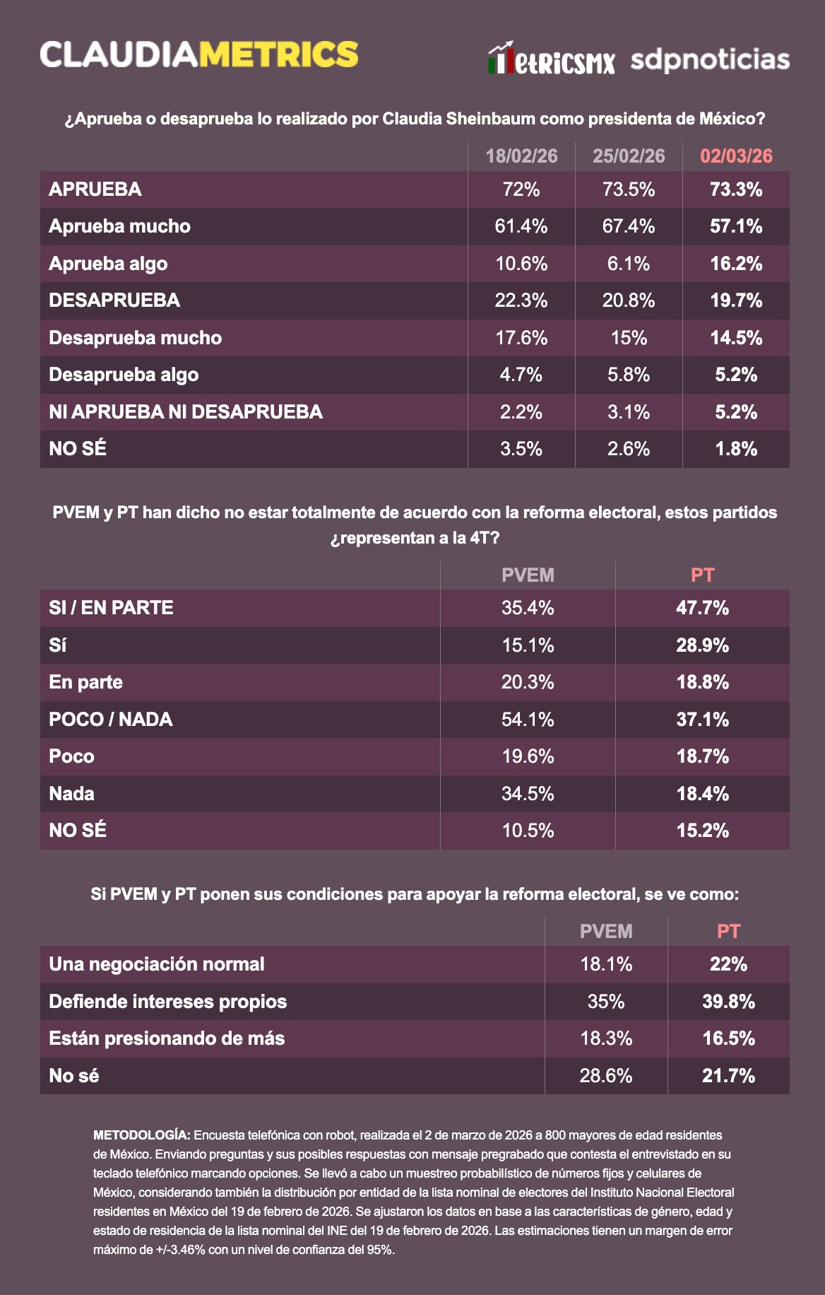 Encuesta: 73.3% aprueba a Sheinbaum; PVEM y PT no son vistos como parte central de la 4T