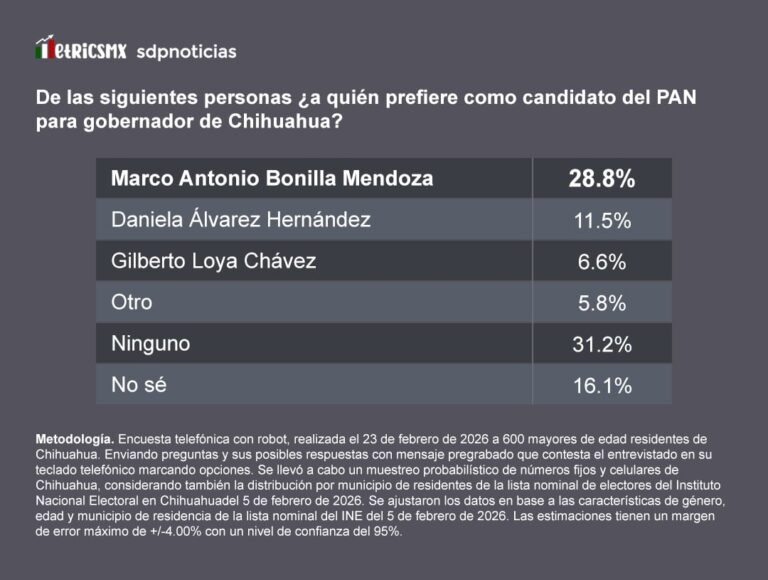 Marco Bonilla y Andrea Chávez encabezan encuesta rumbo a gubernatura de Chihuahua 2027
