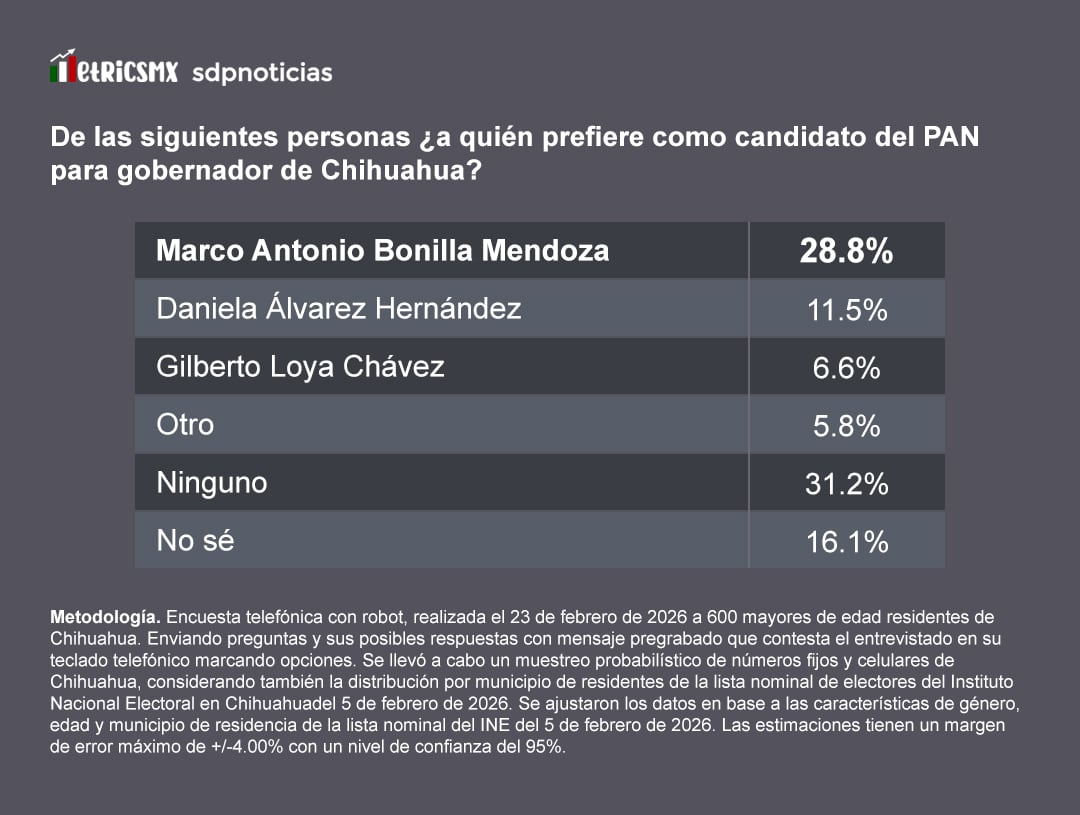 Marco Bonilla y Andrea Chávez encabezan encuesta rumbo a gubernatura de Chihuahua 2027