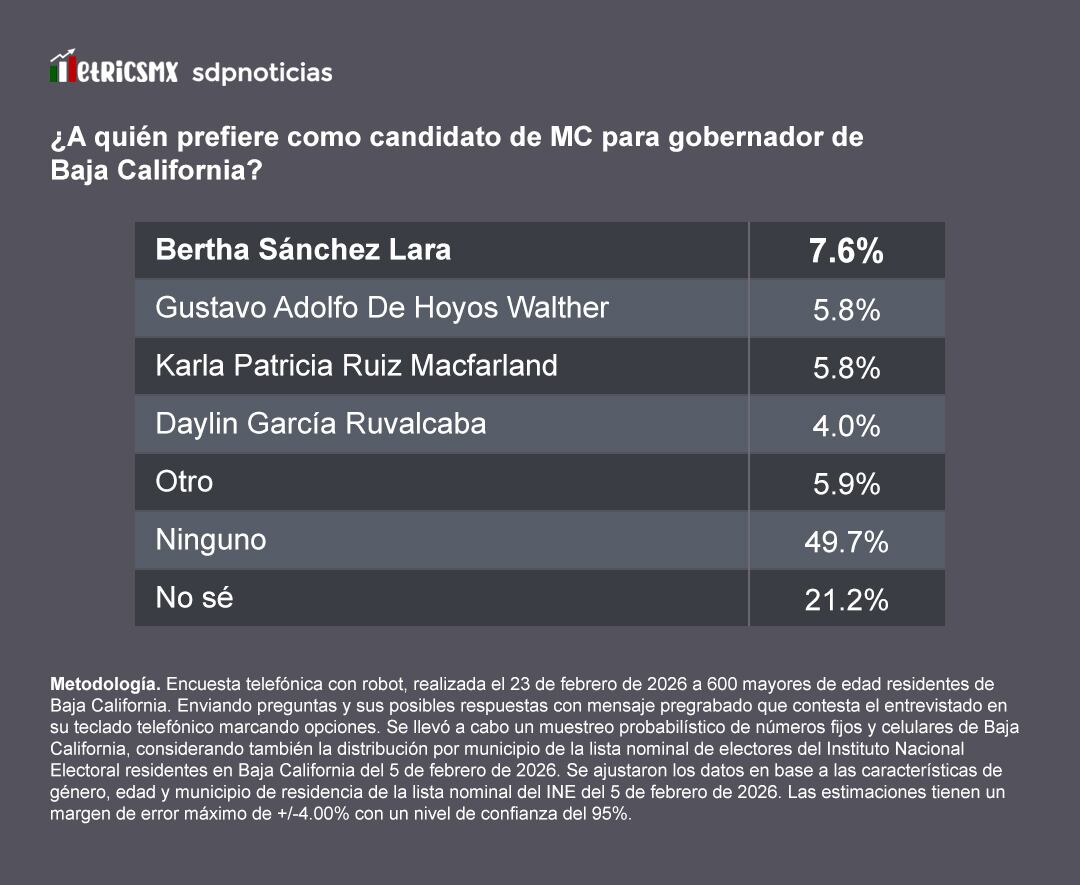 Encuesta MetricsMx: Julieta Ramírez compite en Morena ante MC y PRI-PAN por BC