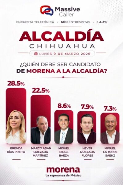 Encabeza Brenda Ríos encabeza preferencias de Morena rumbo a la alcaldía de Chihuahua