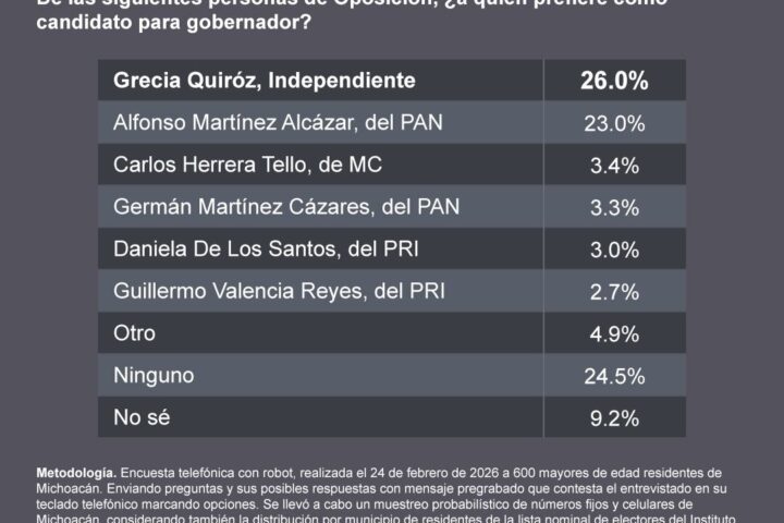 La oposición: Una independiente al frente, revela encuesta MetricsMx