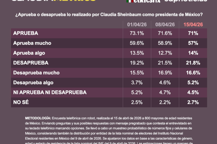 Aprobación de Sheinbaum se mantiene arriba de 70% y suma a Velasco al gabinete: encuesta MetricsMx