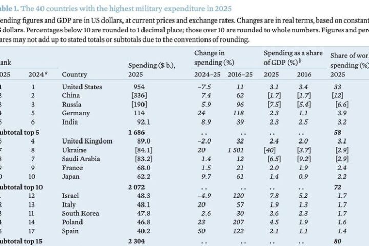 Tabla del SIPRI con los 15 países con más gasto militar, España entre ellos, y porcentajes de gasto en 2016 (1,1%) y 2025 (2,1%)