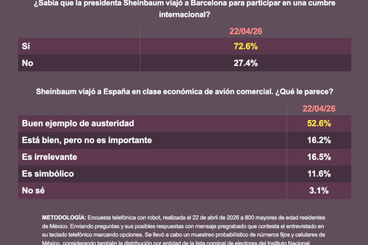 “Buen ejemplo de austeridad”: encuesta sobre viaje de Sheinbaum a Barcelona