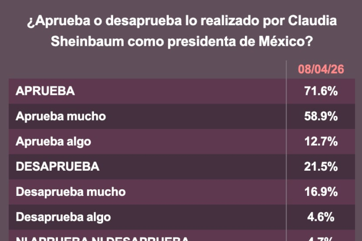 Encuesta MetricsMx revela alta aprobación de Sheinbaum