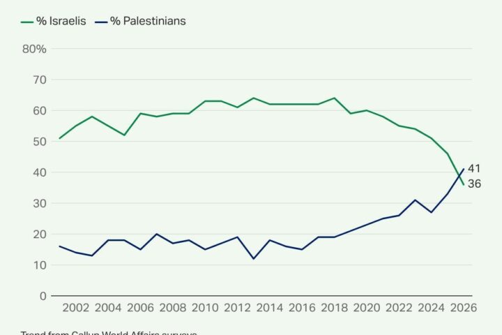 Evolución del apoyo de los norteamericanos a los israelíes o los palestinos desde 2001.