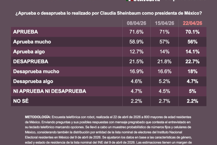 Evolución de la aprobación de Claudia Sheinbaum de las últimas tres semanas