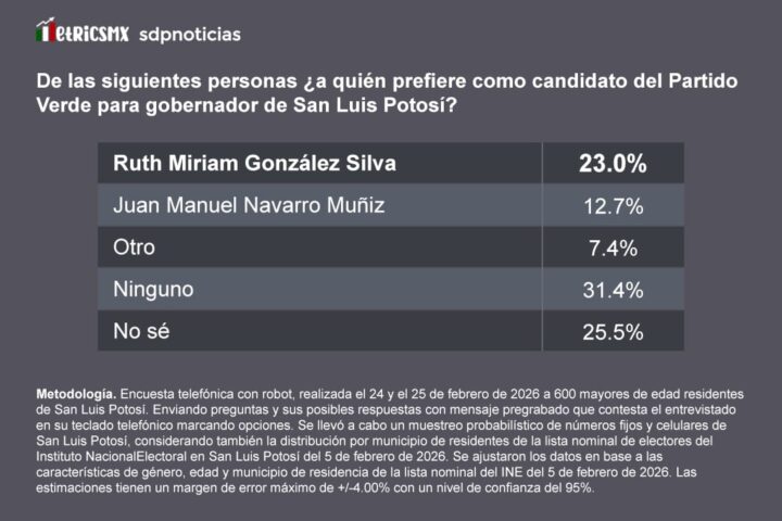 Encuesta MetricsMx: Ruth Miriam González Silva lidera en el Partido Verde