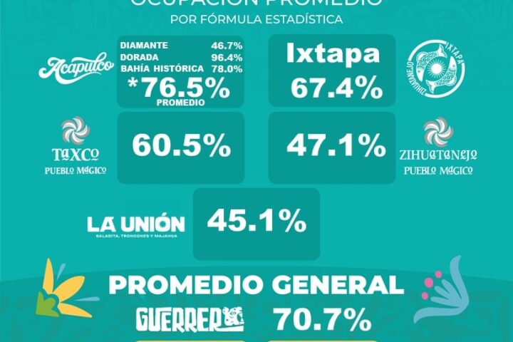 Guerrero vive auge turístico previo al Tianguis Turístico 2026.