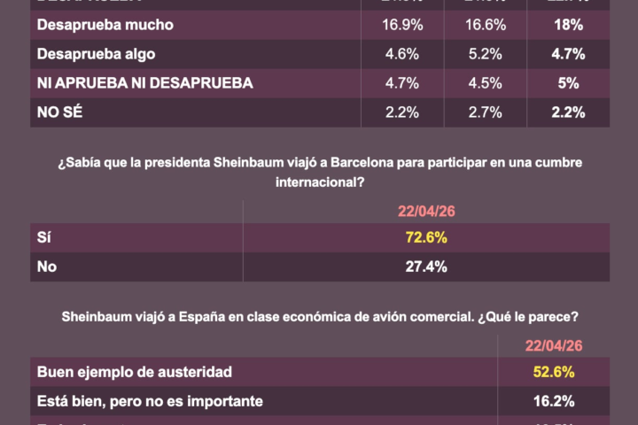 Aprobación de Sheinbaum arriba de 70%; encuesta elogia austeridad en viaje a Barcelona