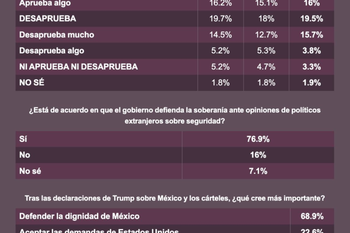 Encuesta da respaldo a Sheinbaum en defensa de la soberanía