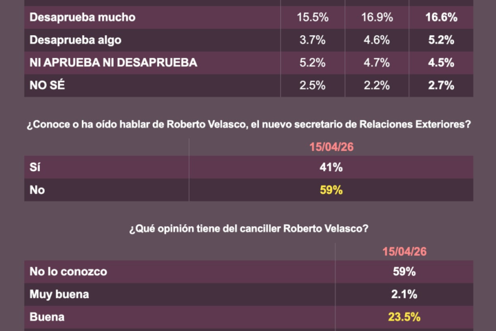 Aprobación de Sheinbaum se mantiene arriba de 70% y suma a Velasco al gabinete: encuesta MetricsMx