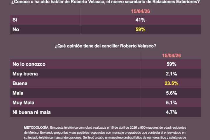 Aprobación de Sheinbaum se mantiene arriba de 70% y suma a Velasco al gabinete: encuesta MetricsMx