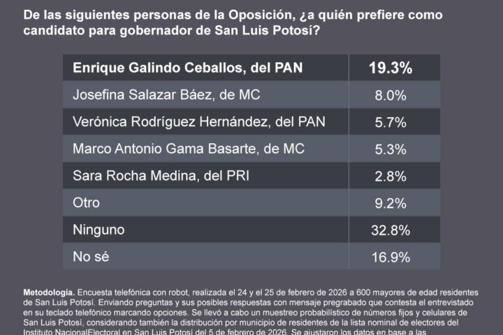 Encuesta MetricsMx: Enrique Galindo, la carta fuerte de la oposición