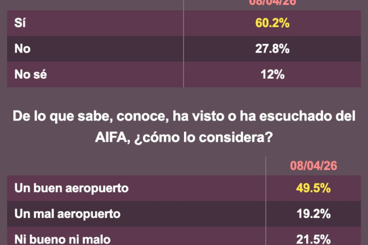 Encuesta MetricsMx revela alta aprobación de Sheinbaum y apoyo al AIFA