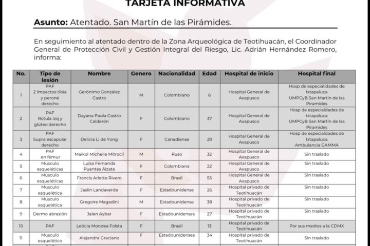 Lista de víctimas de la balacera en Teotihuacán