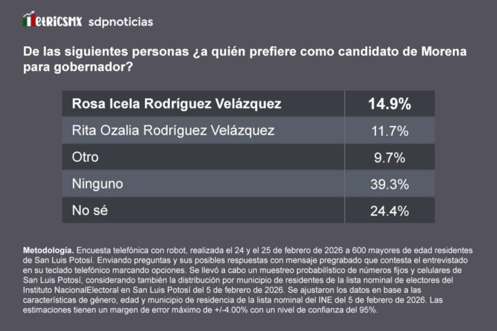 Encuesta MetricsMx: Morena y la competencia interna
