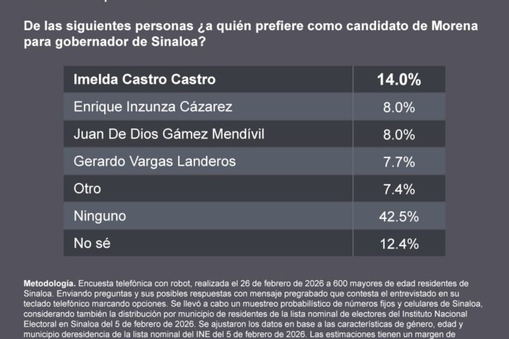 En Morena: Imelda Castro a la cabeza, según encuesta MetricsMx