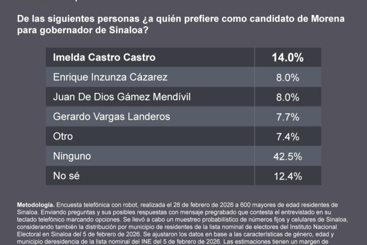 En Morena: Imelda Castro a la cabeza, según encuesta MetricsMx