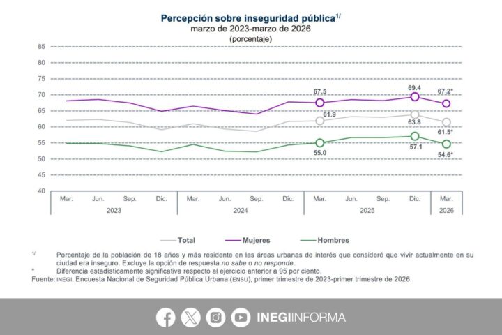 Encuesta sobre la percepción de la inseguridad, según la ENSU del INEGI