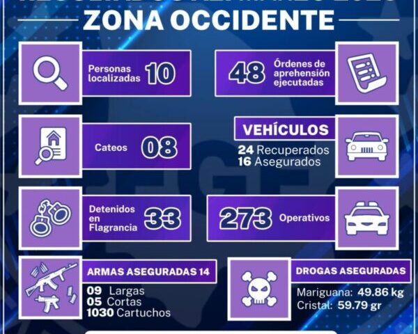 Destaca la Agencia Estatal de Investigación 81 detenciones en la Zona Occidente durante marzo