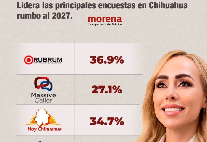 Brenda Ríos ya es la puntera de Morena en todas las encuestas rumbo a 2027 en Chihuahua