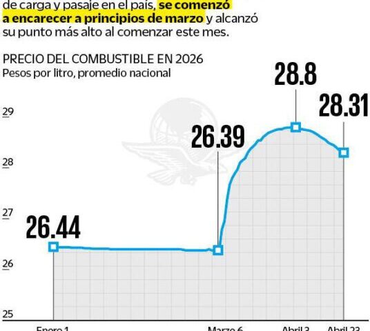 Golpe al bolsillo bajan el diésel por presión fiscal pero alertan riesgos ocultos