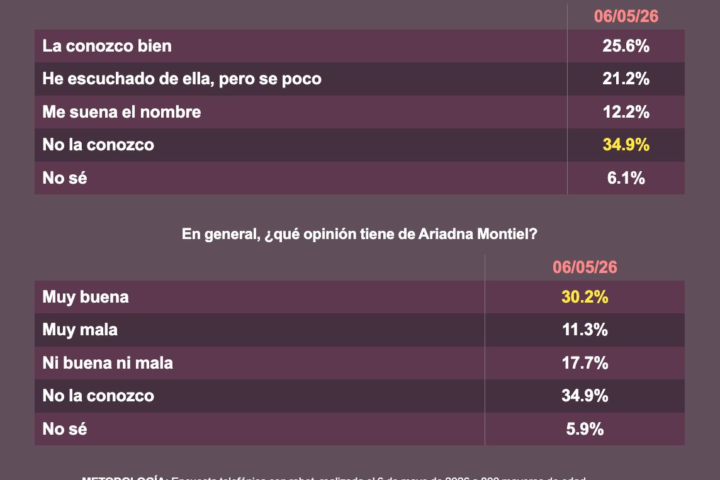 Encuesta: Sheinbaum se mantiene estable y Ariadna Montiel arranca con opinión favorable