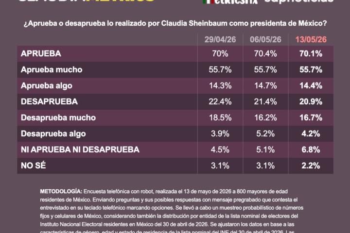 Encuesta: aprobación de Sheinbaum se mantiene estable y 62.6% prioriza educación sobre el Mundial 2026