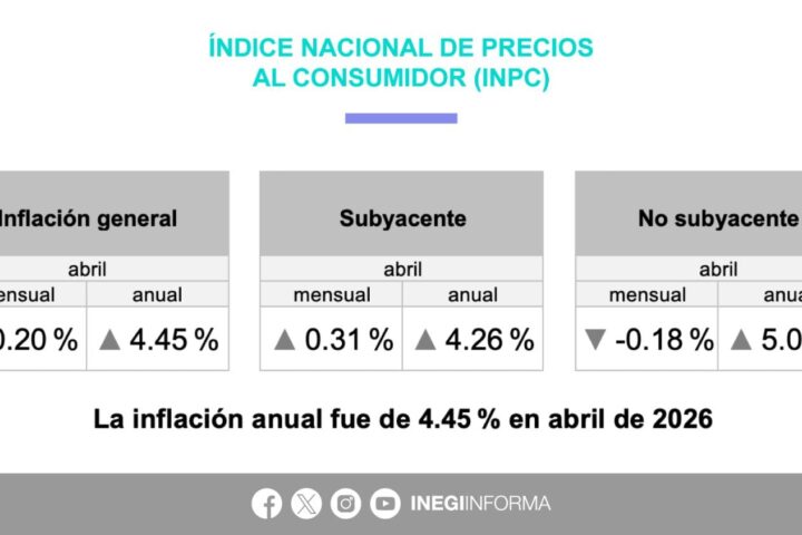 INEGI detalla inflación anual en abril 2026.