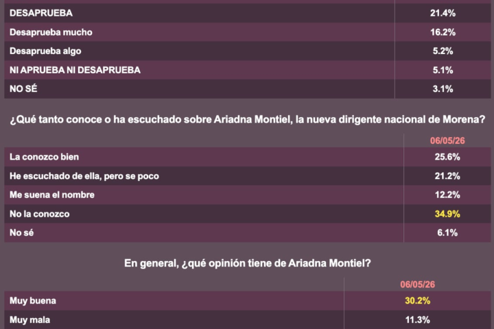 Encuesta: Sheinbaum se mantiene estable y Ariadna Montiel arranca con opinión favorable