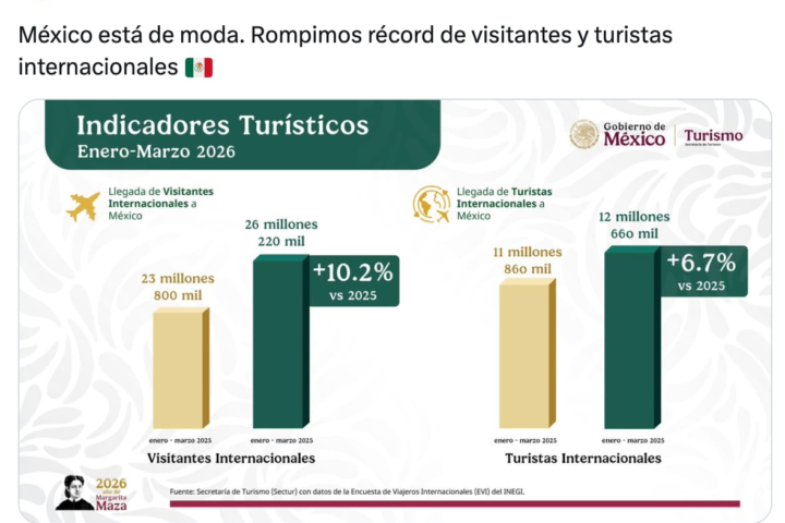 Claudia Sheinbaum presume récord de turismo en 2026
