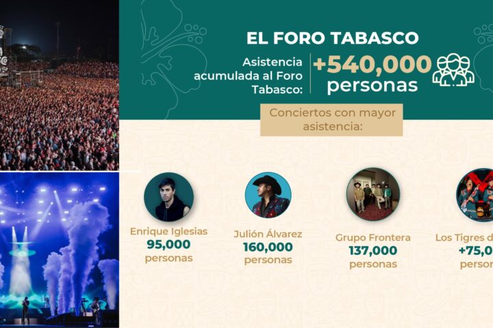 Feria Tabasco 2026 consolidó al estado como referente turístico