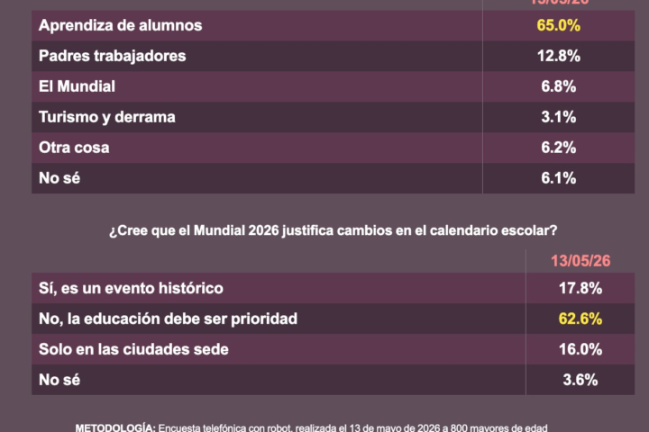 Encuesta: aprobación de Sheinbaum se mantiene estable y 62.6% prioriza educación sobre el Mundial 2026