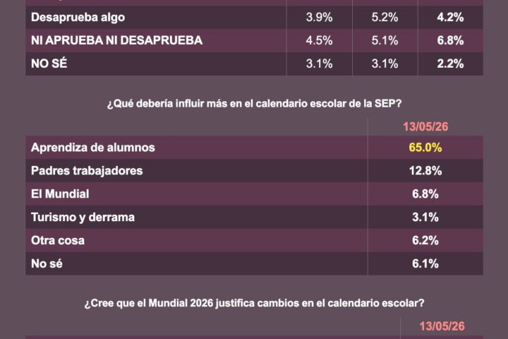 Encuesta: aprobación de Sheinbaum se mantiene estable y 62.6% prioriza educación sobre el Mundial 2026