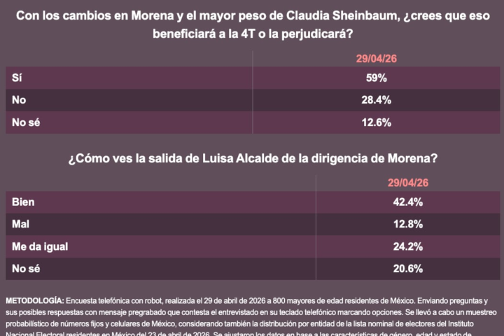 Peso político de Sheinbaum en Morena; ven positiva salida de Luisa Alcalde