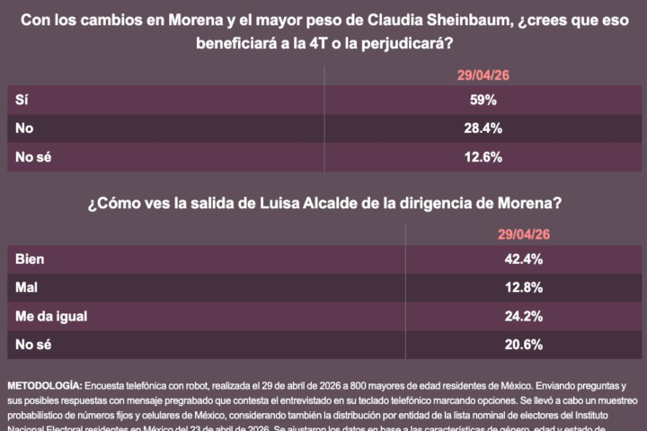 Peso político de Sheinbaum en Morena; ven positiva salida de Luisa Alcalde
