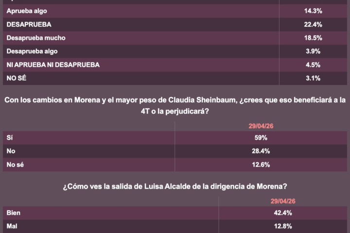 Encuesta: Sheinbaum alcanza 70% de aprobación y ven positiva salida de Luisa Alcalde de Morena