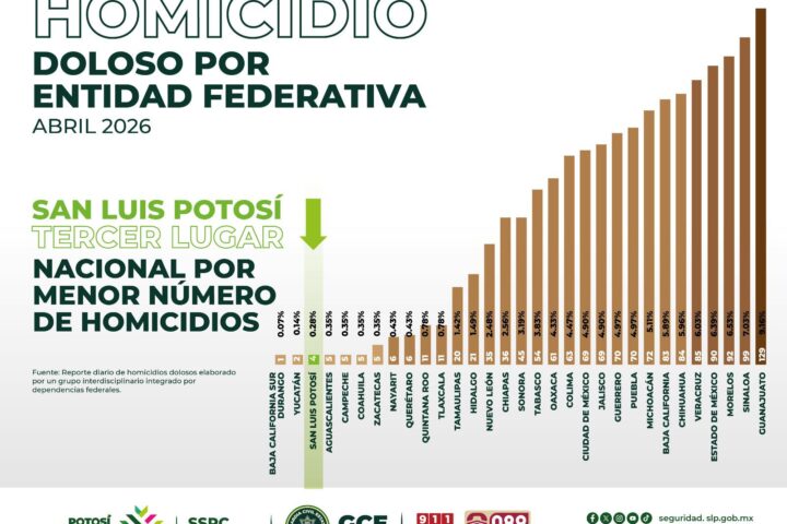 SSPC reporta solo cuatro homicidios en abril en San Luis Potosí